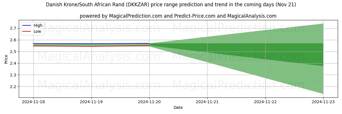 High and low price prediction by AI for Danish Krone/South African Rand (DKKZAR) (21 Nov)