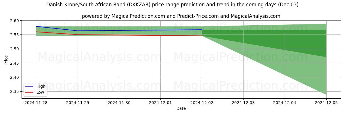 High and low price prediction by AI for Dansk Krone/Sørafrikansk Rand (DKKZAR) (03 Dec)