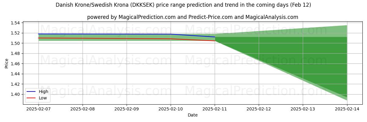 High and low price prediction by AI for Danish Krone/Swedish Krona (DKKSEK) (24 Jan)