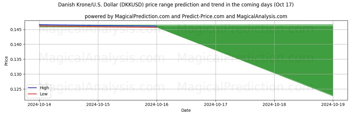 High and low price prediction by AI for Danske Kroner/U.S. Dollar (DKKUSD) (17 Oct)