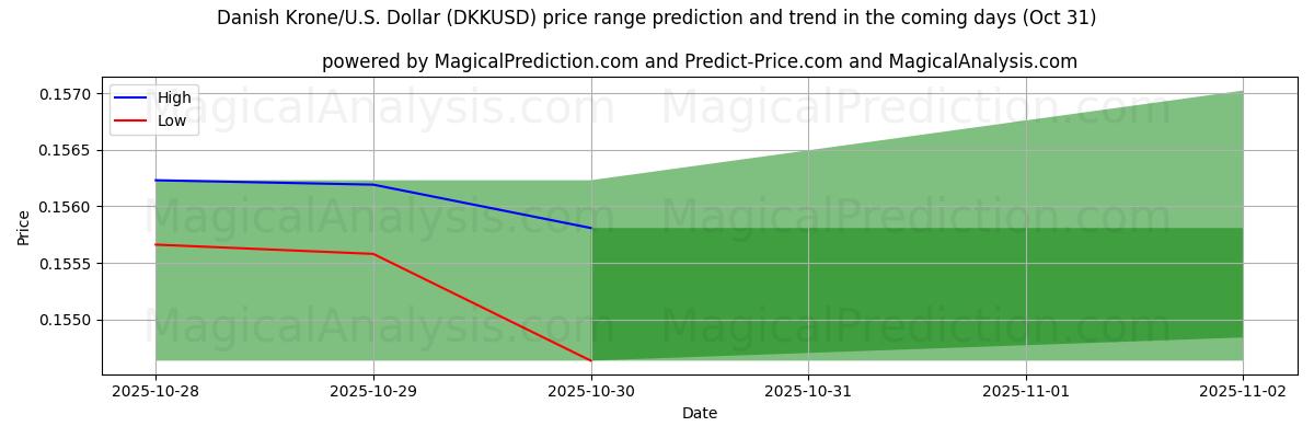 Pronóstico de precios altos y bajos por IA para Corona danesa/EE.UU. Dólar (DKKUSD) (31 Oct) High and low price prediction by AI for Corona danesa/EE.UU. Dólar (DKKUSD) (31 Oct)