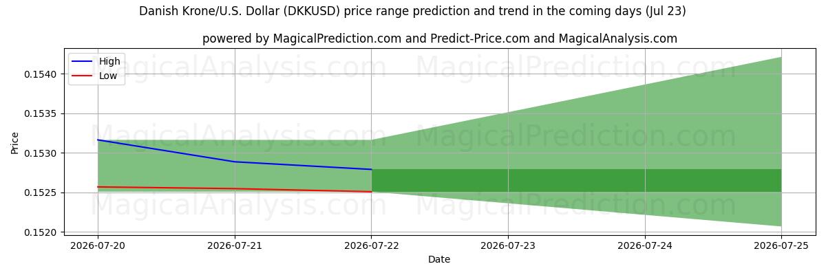 High and low price prediction by AI for Danska kronor/U.S. Dollar (DKKUSD) (23 Jul)