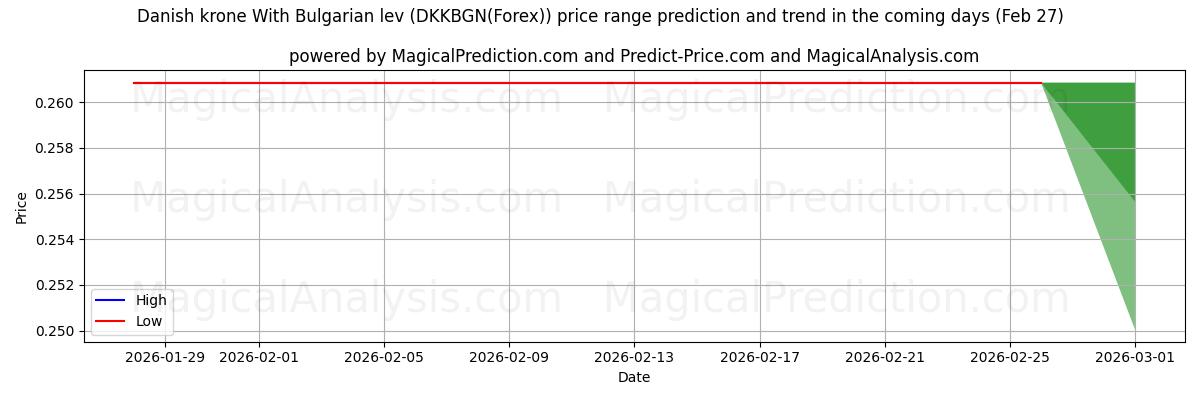 High and low price prediction by AI for Датская крона с болгарским левом (DKKBGN(Forex)) (27 Feb)
