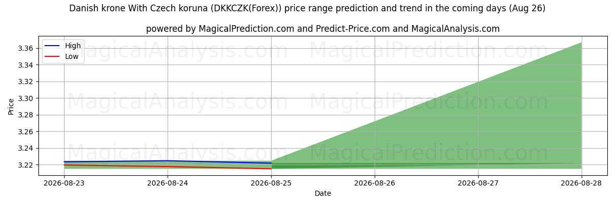 High and low price prediction by AI for Danish krone With Czech koruna (DKKCZK(Forex)) (26 Aug)