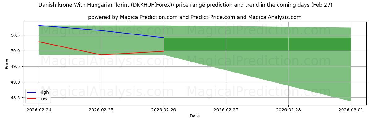 High and low price prediction by AI for Датская крона с венгерским форинтом (DKKHUF(Forex)) (27 Feb)