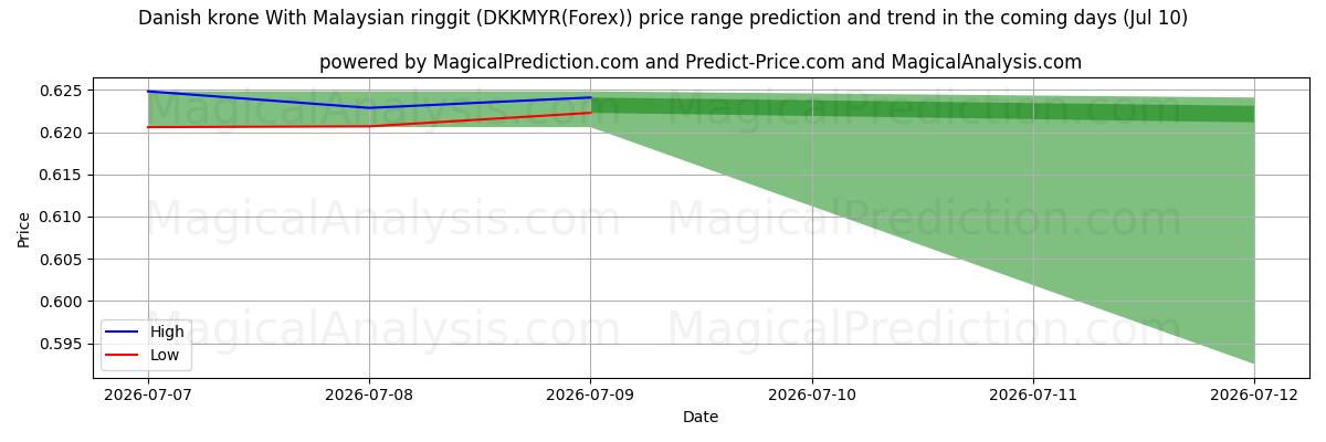High and low price prediction by AI for 덴마크 크로네(말레이시아 링깃 포함) (DKKMYR(Forex)) (10 Jul)