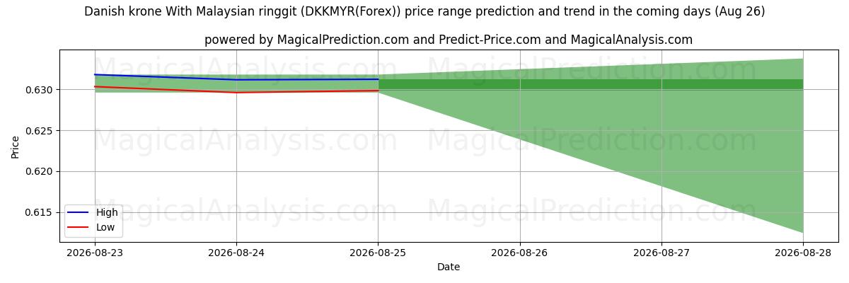 High and low price prediction by AI for Corona danesa Con ringgit malayo (DKKMYR(Forex)) (26 Aug)