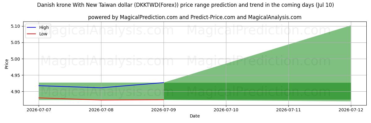 High and low price prediction by AI for Danish krone With New Taiwan dollar (DKKTWD(Forex)) (10 Jul)