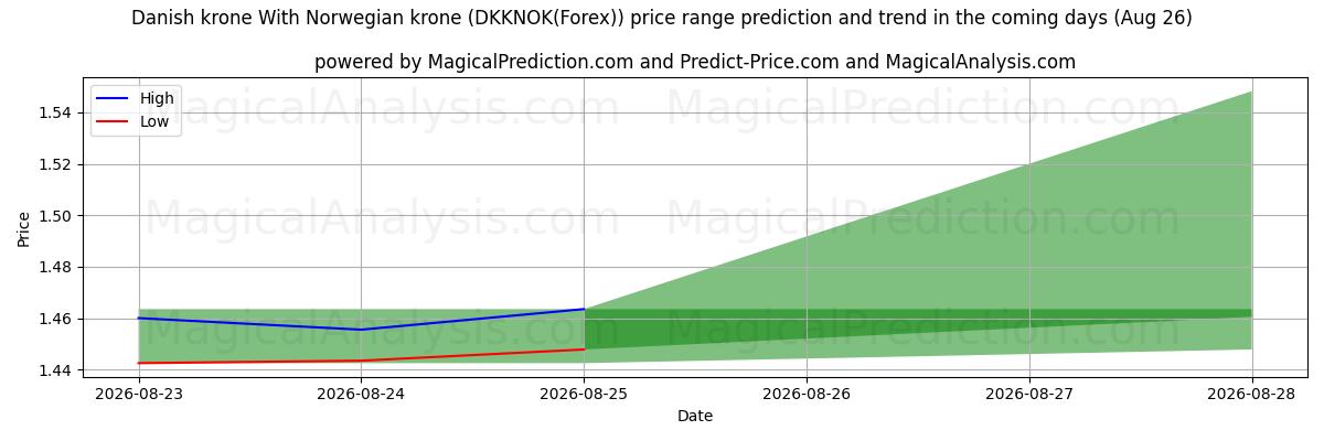 High and low price prediction by AI for کرون دانمارک با کرون نروژ (DKKNOK(Forex)) (26 Aug)