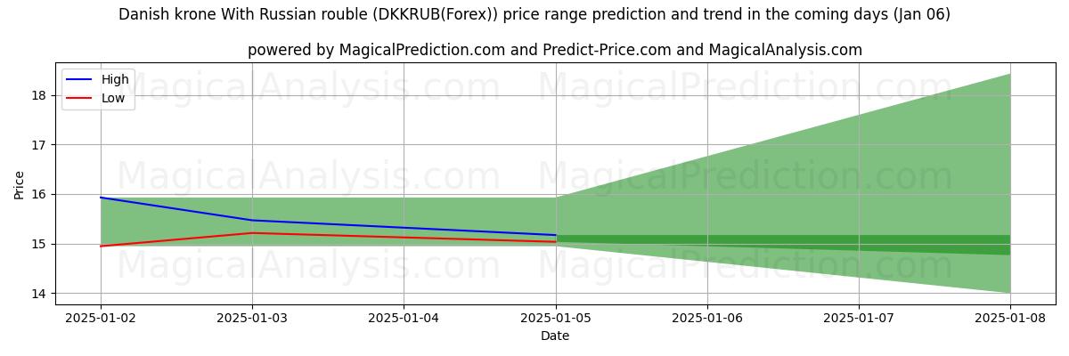 High and low price prediction by AI for کرون دانمارک با روبل روسیه (DKKRUB(Forex)) (06 Jan)