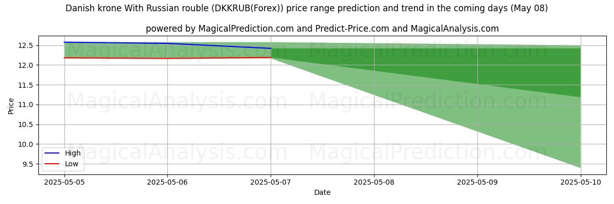 Pronóstico de precios altos y bajos por IA para Corona danesa Con rublo ruso (DKKRUB(Forex)) (08 May) High and low price prediction by AI for Corona danesa Con rublo ruso (DKKRUB(Forex)) (08 May)