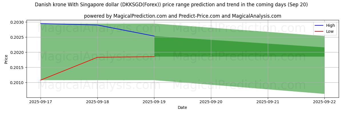 Prévisions de prix haut et bas par IA pour Couronne danoise Avec dollar de Singapour (DKKSGD(Forex)) (20 Sep) High and low price prediction by AI for Couronne danoise Avec dollar de Singapour (DKKSGD(Forex)) (20 Sep)