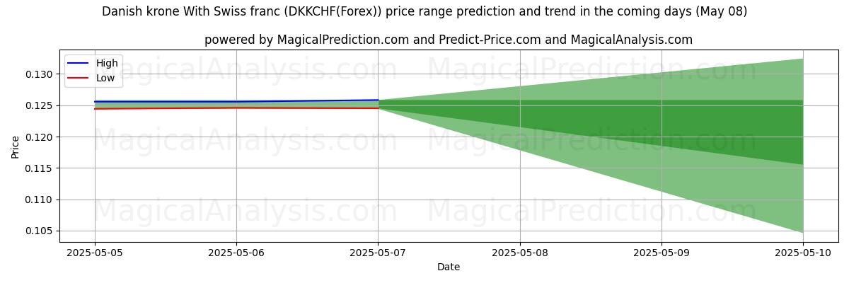 Pronóstico de precios altos y bajos por IA para Corona danesa Con franco suizo (DKKCHF(Forex)) (08 May) High and low price prediction by AI for Corona danesa Con franco suizo (DKKCHF(Forex)) (08 May)