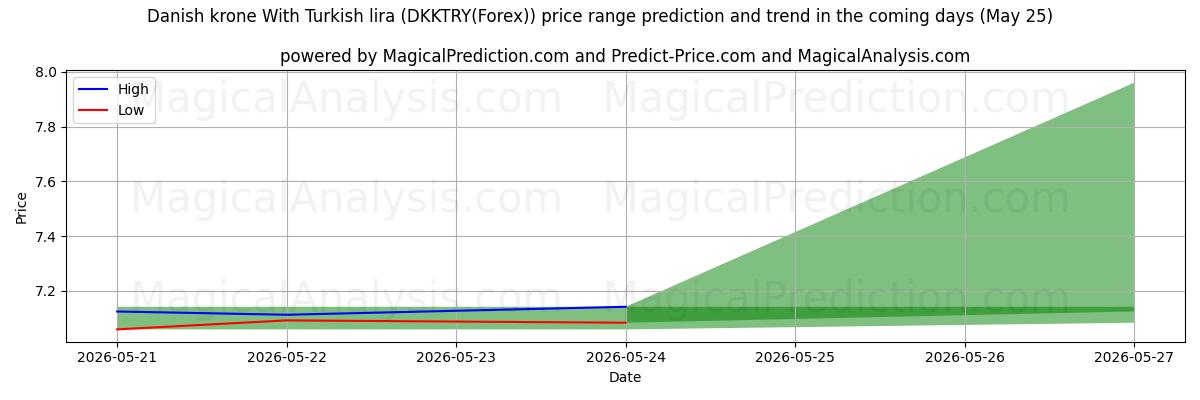 High and low price prediction by AI for Corona danese Con lira turca (DKKTRY(Forex)) (25 May)