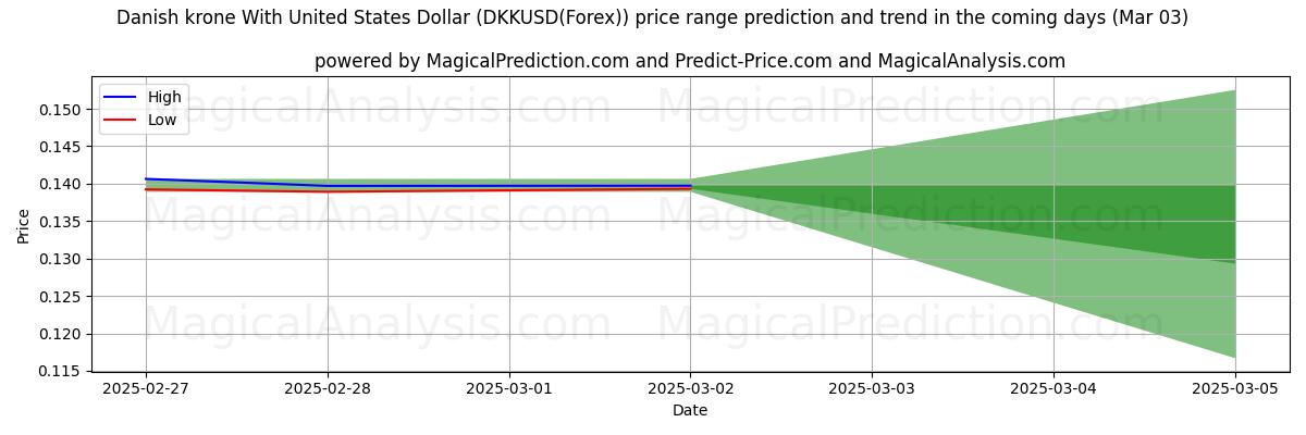 High and low price prediction by AI for Couronne danoise avec le dollar américain (DKKUSD(Forex)) (03 Mar)