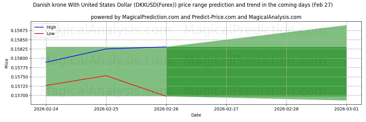 High and low price prediction by AI for デンマーク クローネと米ドル (DKKUSD(Forex)) (27 Feb)