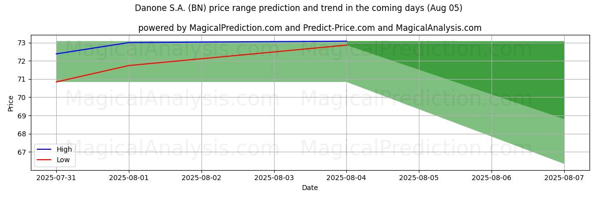 High and low price prediction by AI for Danone S.A. (BN) (05 Aug)