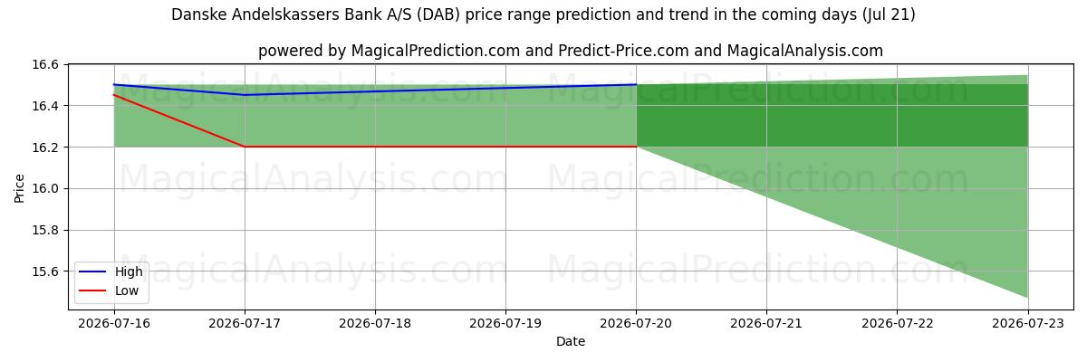 High and low price prediction by AI for Danske Andelskassers Bank A/S (DAB) (21 Jul)
