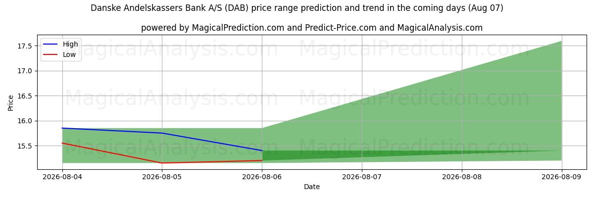 High and low price prediction by AI for Danske Andelskassers Bank A/S (DAB) (07 Aug)