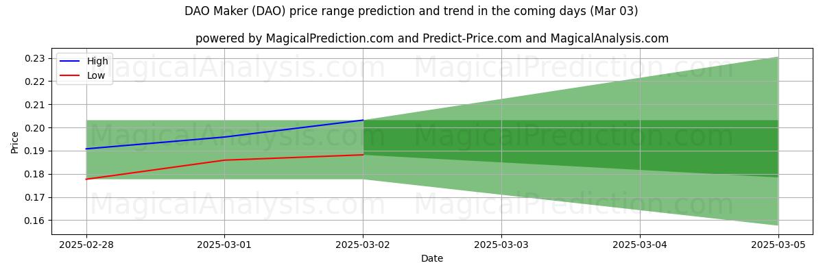 High and low price prediction by AI for DAOメーカー (DAO) (03 Mar)