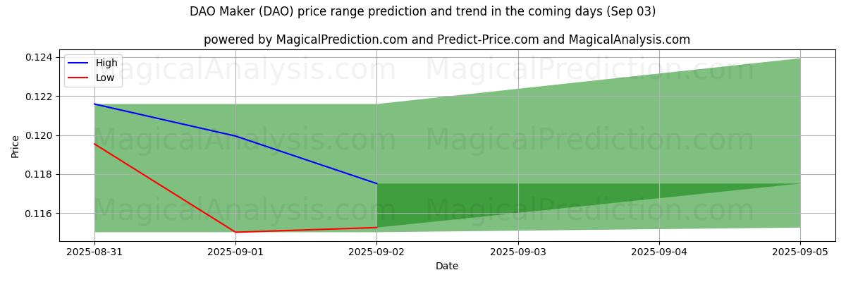 다오메이커 (DAO)에 대한 AI의 가격 고저 예측 (03 Sep) High and low price prediction by AI for 다오메이커 (DAO) (03 Sep)
