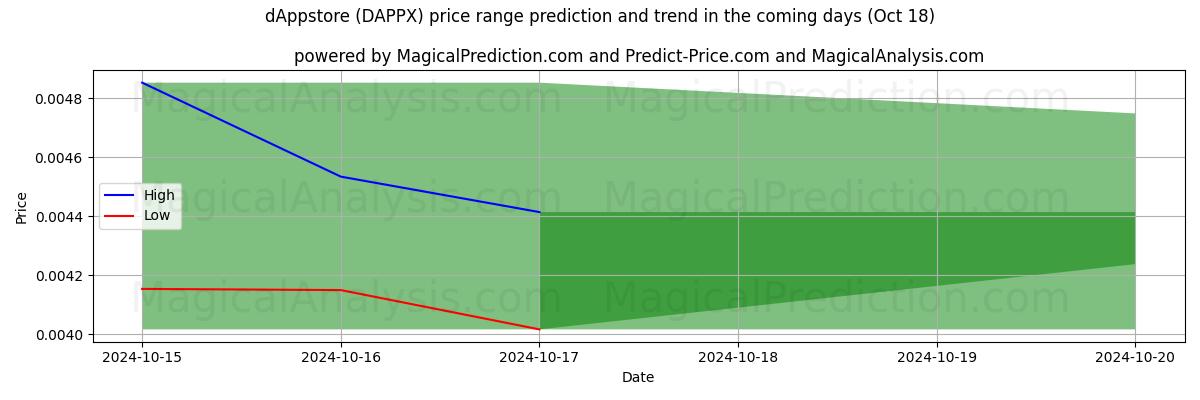 High and low price prediction by AI for dApp商店 (DAPPX) (18 Oct)