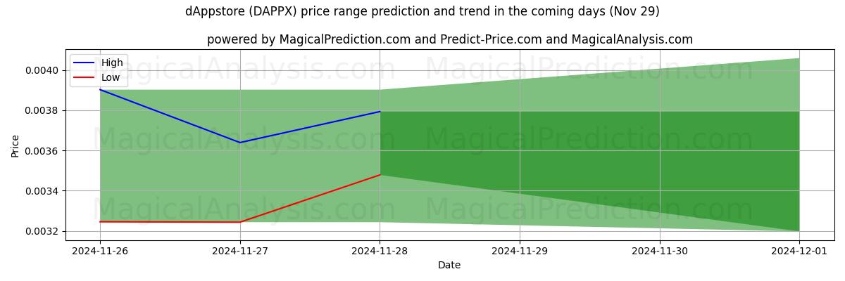 High and low price prediction by AI for com.dAppstore (DAPPX) (29 Nov)