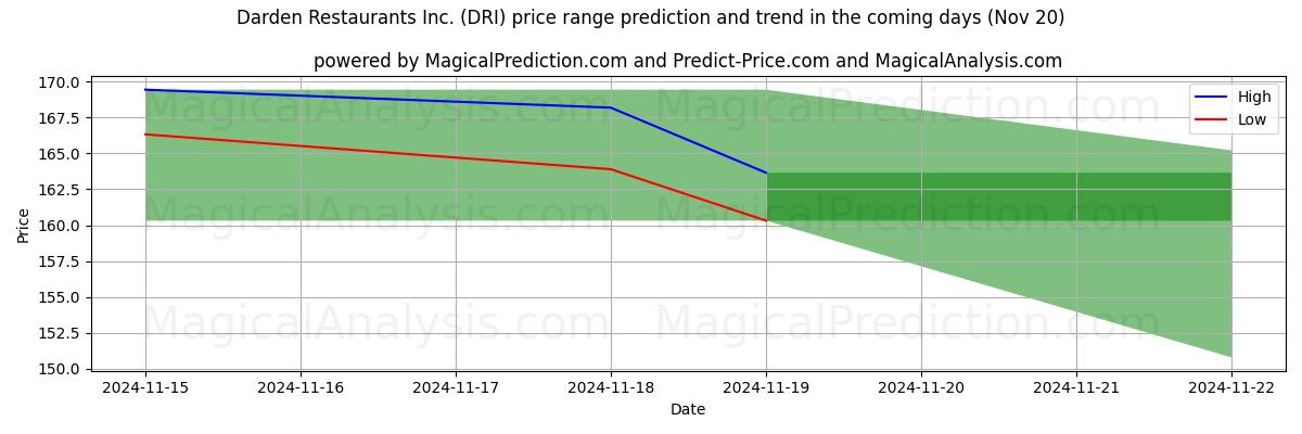 High and low price prediction by AI for Darden Restaurants Inc. (DRI) (20 Nov)