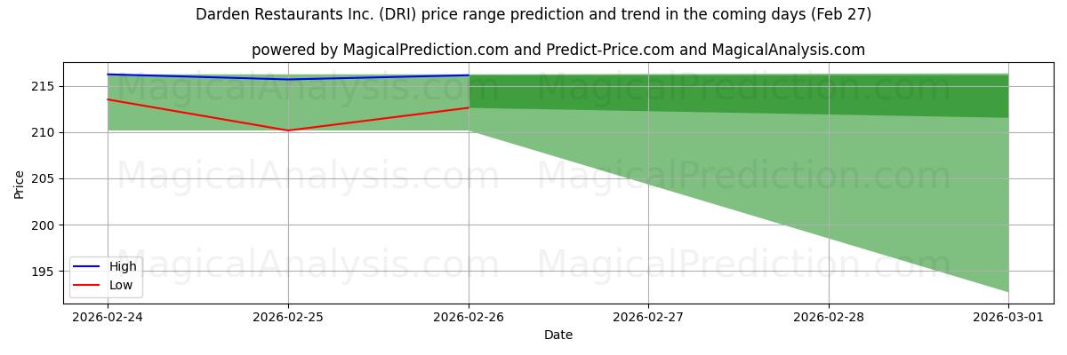 High and low price prediction by AI for Darden Restaurants Inc. (DRI) (27 Feb)