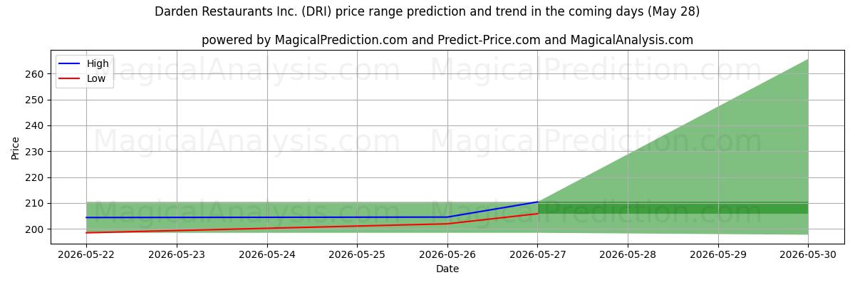 High and low price prediction by AI for Darden Restaurants Inc. (DRI) (28 May)