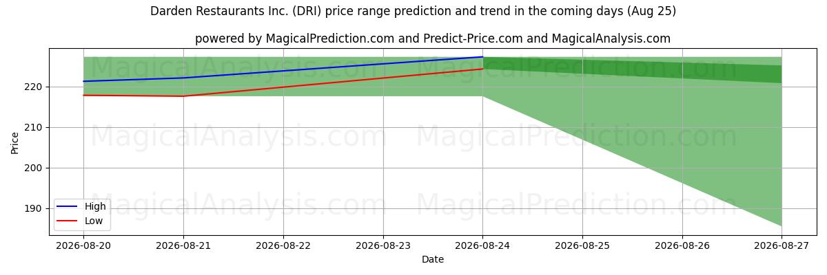 High and low price prediction by AI for Darden Restaurants Inc. (DRI) (25 Aug)