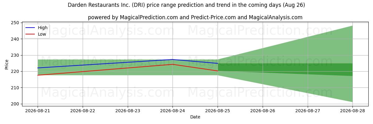High and low price prediction by AI for Darden Restaurants Inc. (DRI) (26 Aug)