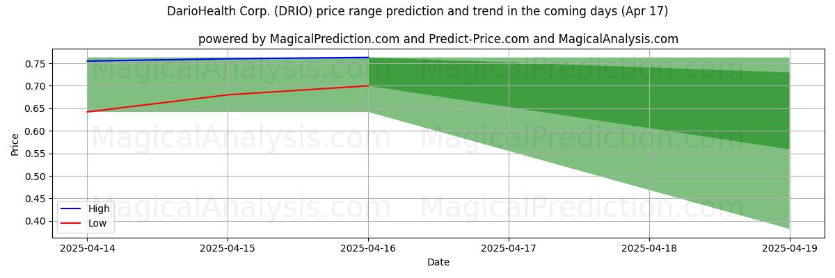 Hohe und niedrige Preisprognose durch KI für DarioHealth Corp. (DRIO) (17 Apr) High and low price prediction by AI for DarioHealth Corp. (DRIO) (17 Apr)