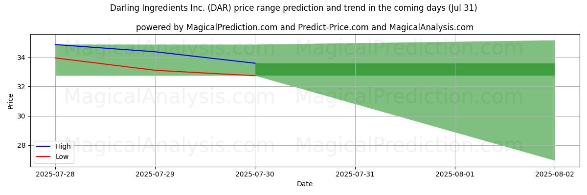 High and low price prediction by AI for Darling Ingredients Inc. (DAR) (31 Jul)