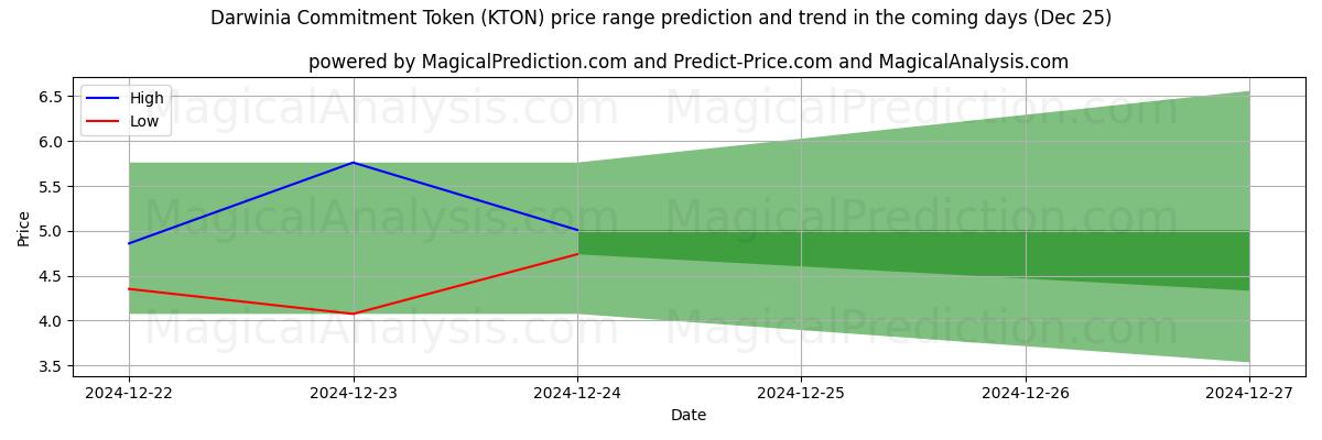 High and low price prediction by AI for رمز التزام داروينيا (KTON) (25 Dec)