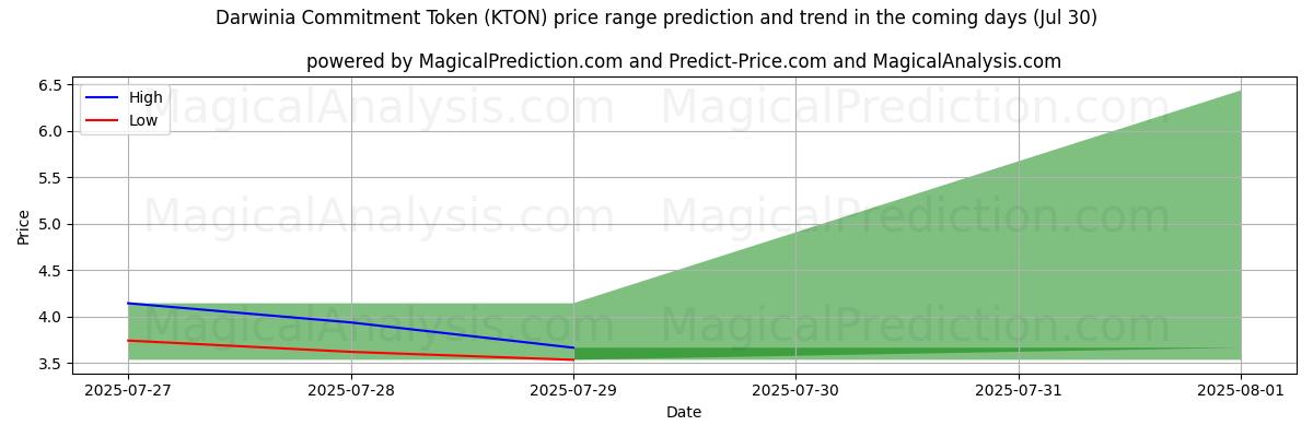 High and low price prediction by AI for ダーウィニアコミットメントトークン (KTON) (29 Jul)
