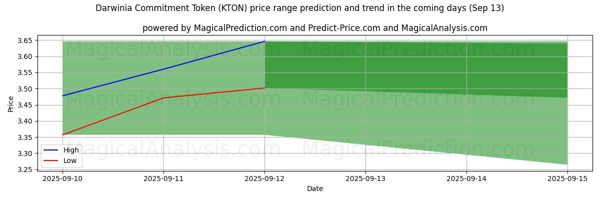 High and low price prediction by AI for ダーウィニアコミットメントトークン (KTON) (13 Sep)