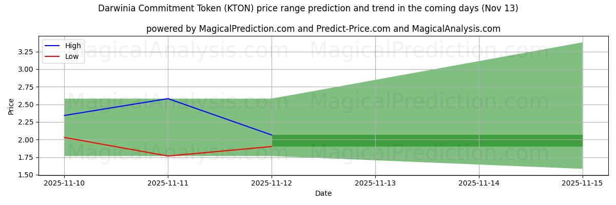 High and low price prediction by AI for Darwinia Commitment Token (KTON) (13 Nov)