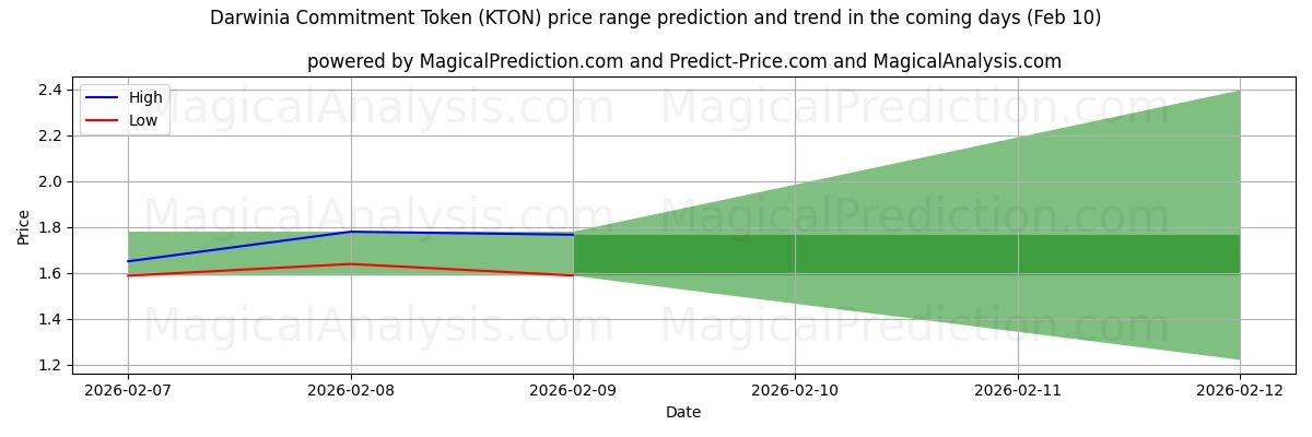 High and low price prediction by AI for Darwinia Commitment Token (KTON) (09 Feb)