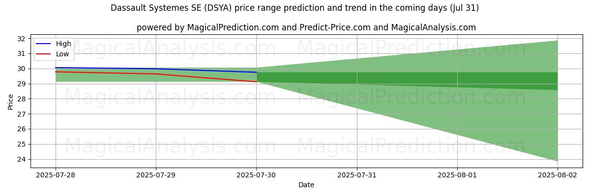 AI prijs hoog en laag voorspelling voor Dassault Systemes SE (DSYA) (31 Jul) High and low price prediction by AI for Dassault Systemes SE (DSYA) (31 Jul)