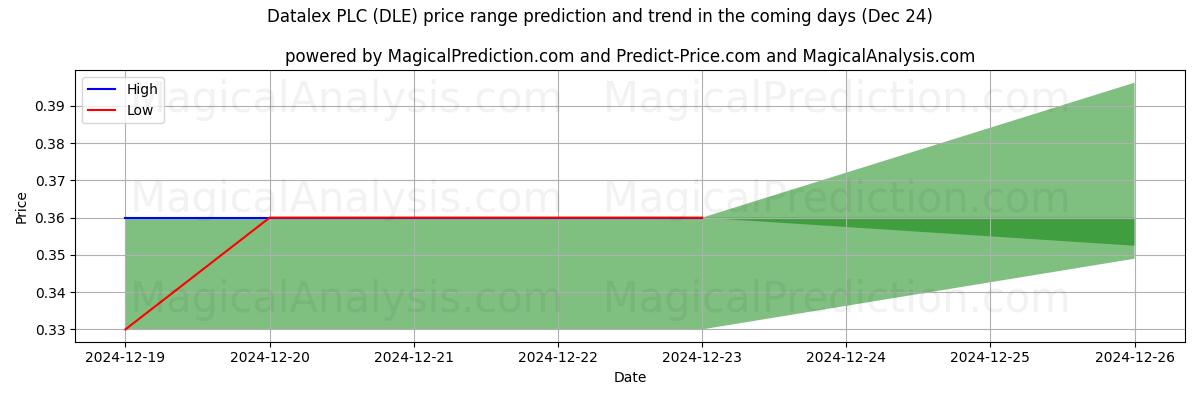 High and low price prediction by AI for Datalex PLC (DLE) (24 Dec)