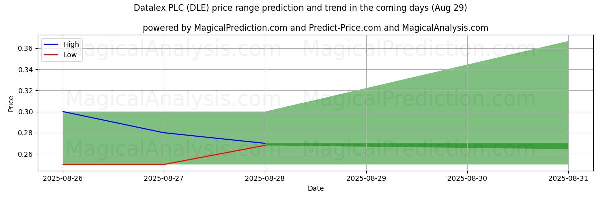 High and low price prediction by AI for Datalex PLC (DLE) (29 Aug)