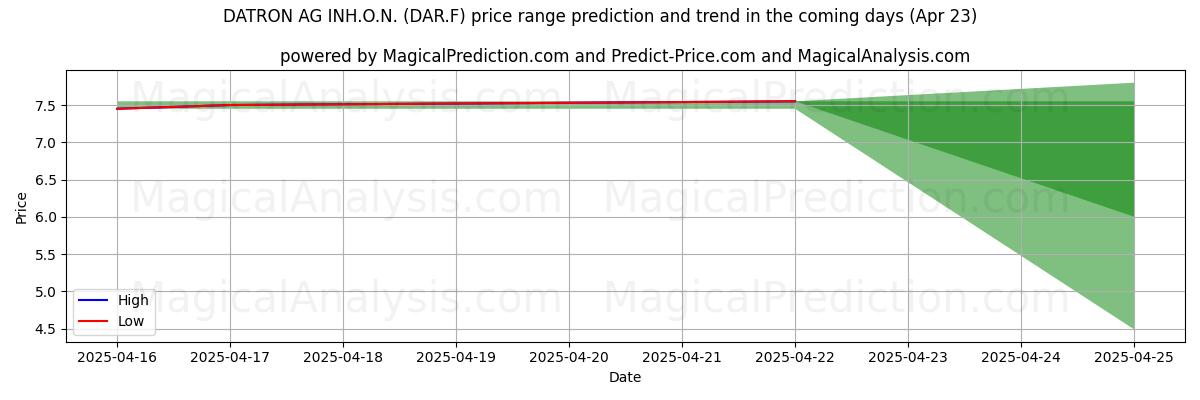 Hohe und niedrige Preisprognose durch KI für DATRON AG INH.O.N. (DAR.F) (23 Apr) High and low price prediction by AI for DATRON AG INH.O.N. (DAR.F) (23 Apr)