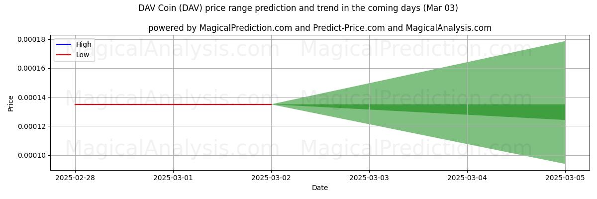 High and low price prediction by AI for DAVコイン (DAV) (13 Mar)