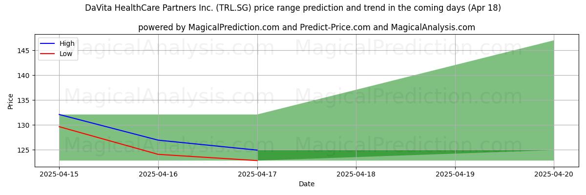 Прогноз высоких и низких цен от ИИ для DaVita HealthCare Partners Inc. (TRL.SG) (18 Apr) High and low price prediction by AI for DaVita HealthCare Partners Inc. (TRL.SG) (18 Apr)