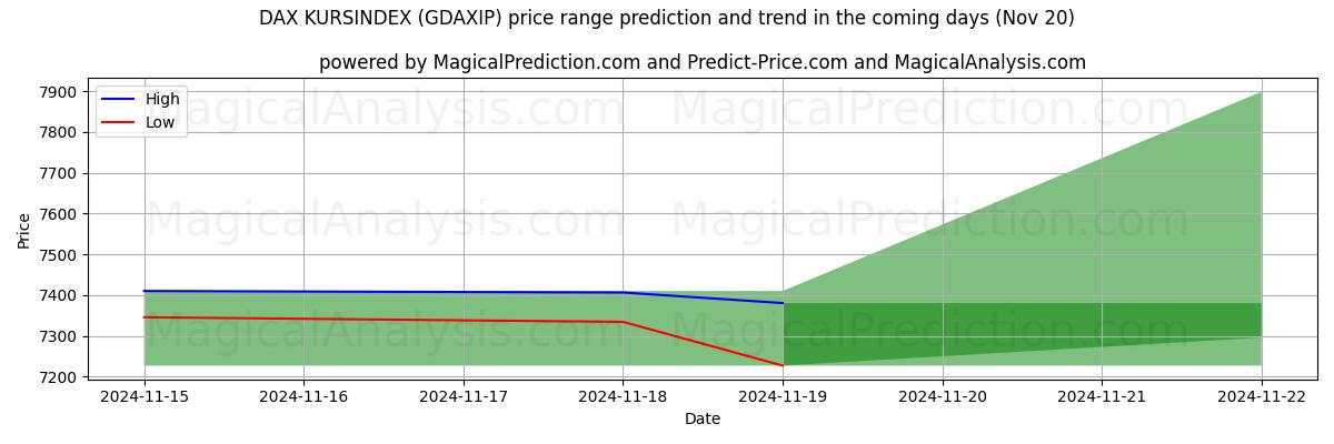 High and low price prediction by AI for DAX KURSINDEX (GDAXIP) (20 Nov)