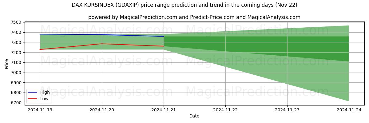 High and low price prediction by AI for 德国DAX库尔辛指数 (GDAXIP) (22 Nov)