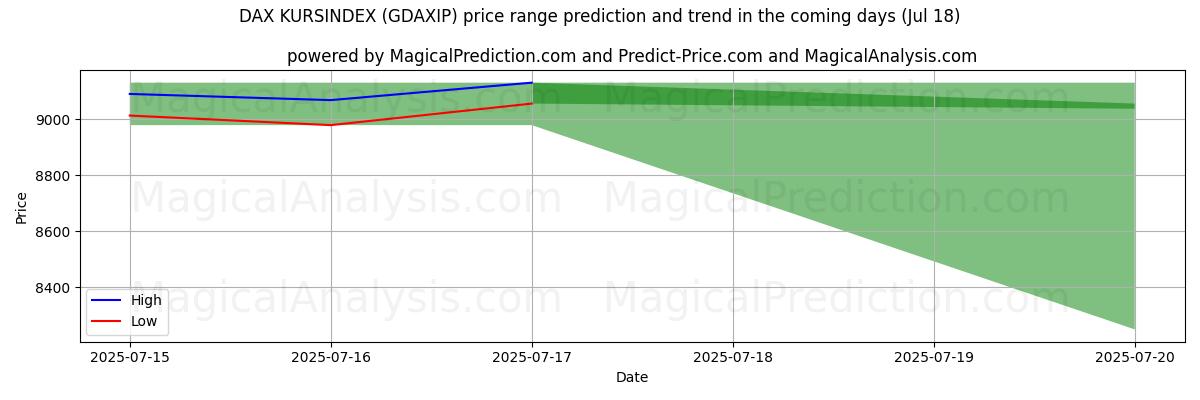 High and low price prediction by AI for DAX KURSINDEX (GDAXIP) (17 Jul)