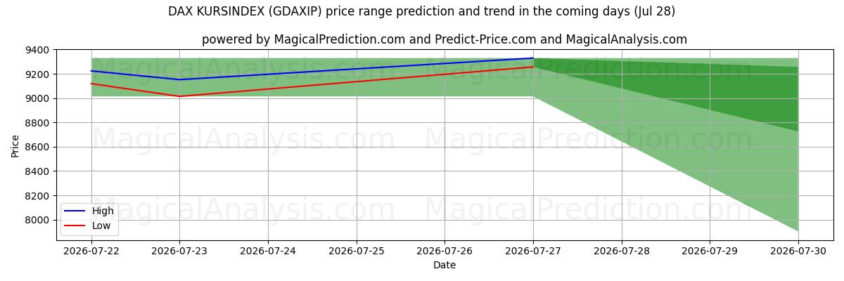High and low price prediction by AI for DAX KURSINDEX (GDAXIP) (28 Jul)