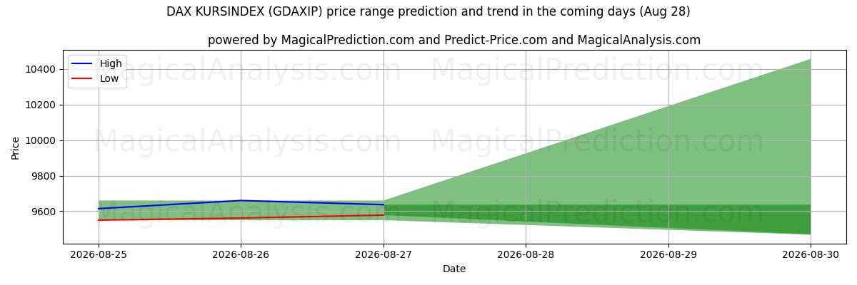 High and low price prediction by AI for DAX 쿠르신덱스 (GDAXIP) (28 Aug)